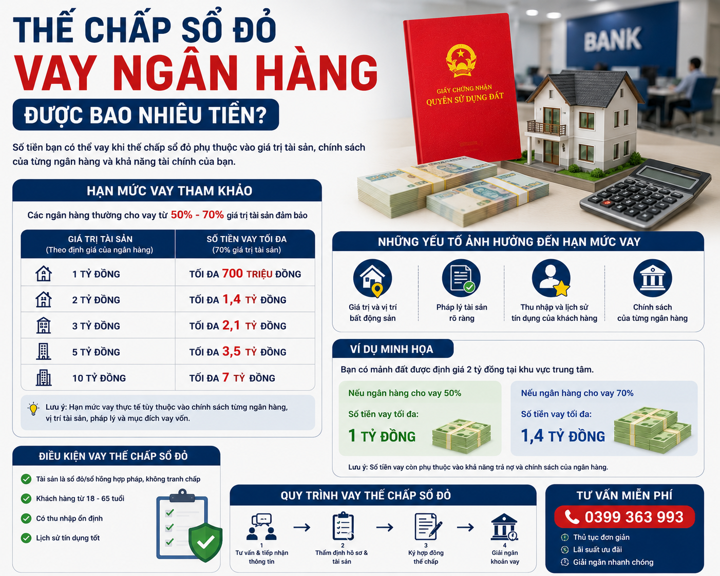 Thế chấp sổ đỏ vay ngân hàng được bao nhiêu tiền?