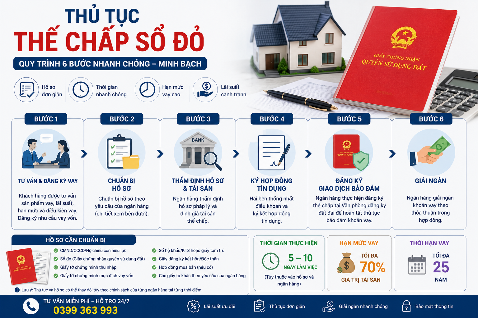 Hình ảnh minh họa thủ tục thế chấp sổ đỏ vay ngân hàng gồm chuẩn bị hồ sơ, thẩm định tài sản, ký hợp đồng, đăng ký thế chấp và giải ngân.